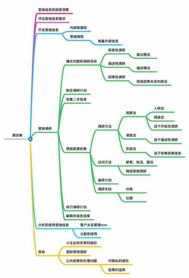 2万字21张思维导图帮你拆解93万字的市场营销原理