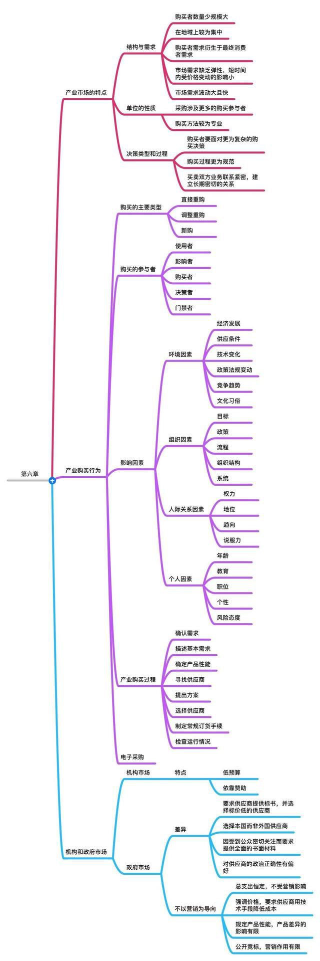 2万字21张思维导图帮你拆解93万字的《市场营销原理》