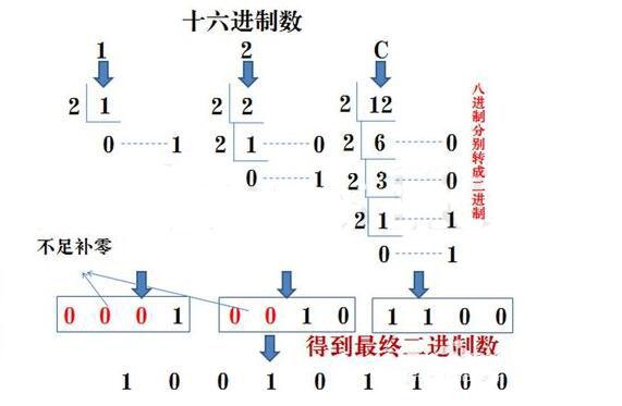 二进制八进制十进制与十六进制的概念以及它们之间的转换