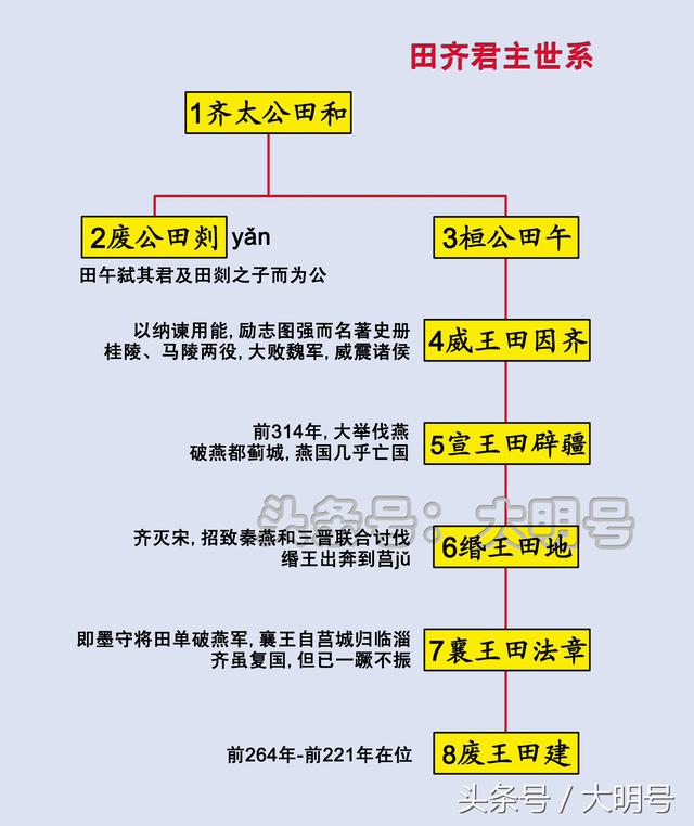 战国七雄君主世系图秦始皇生在了一个没有对手的时代