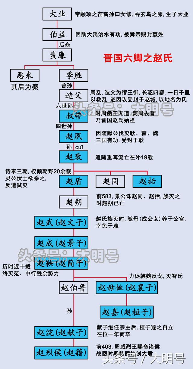 战国七雄君主世系图,秦始皇生在了一个没有对手的时代