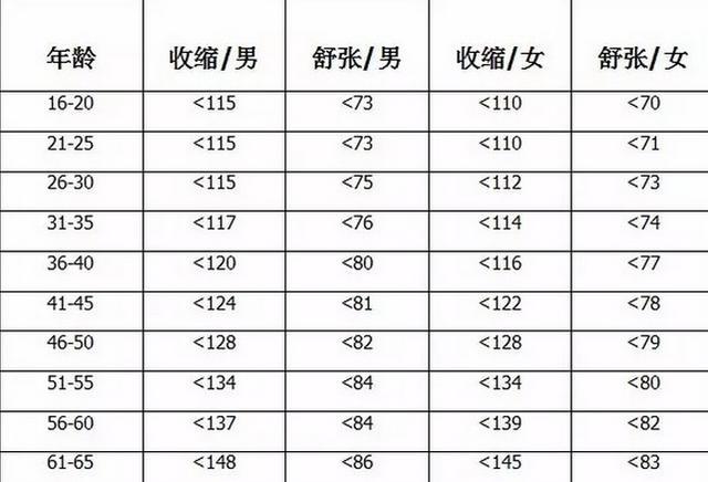 ������Ѫѹ��Ѫ�ǡ�Ѫ֬��Ѫ����ָ����ձ���ֵ���ղأ�