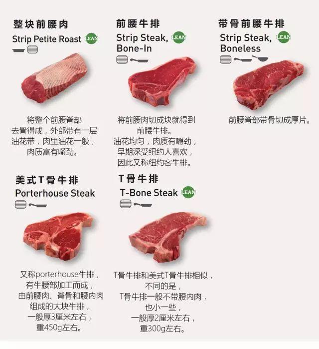 牛排指南牛排牛肉切割部位知识全攻略