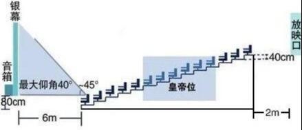 ����Ӱ���ѡ������Щ���ʵ�λ��һ��Ҫ�ǵ�