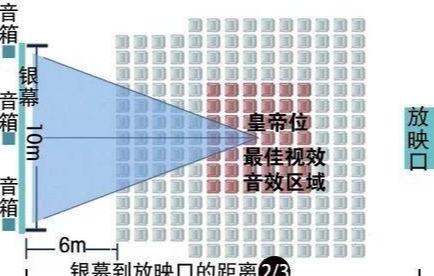 ����Ӱ���ѡ������Щ���ʵ�λ��һ��Ҫ�ǵ�