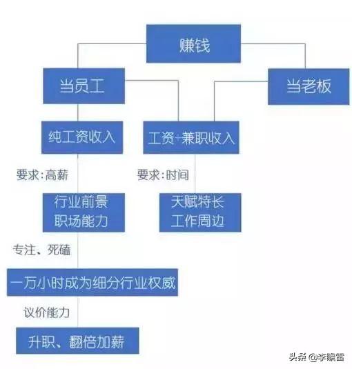 Ǯ������׬���ģ�˼·������