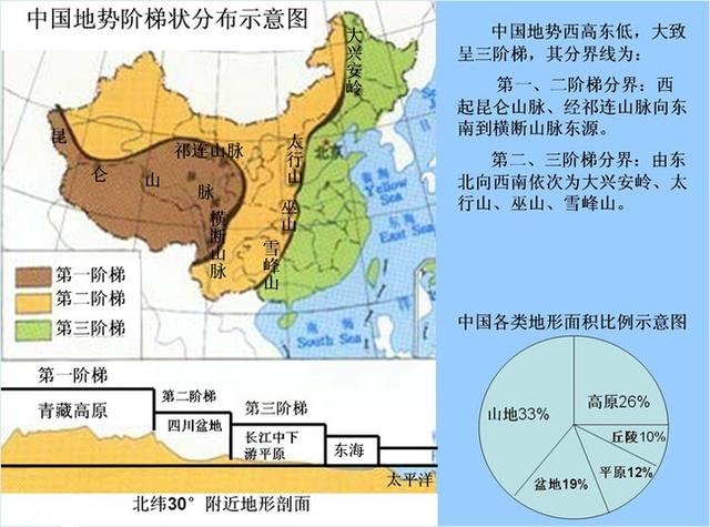 中国地势阶梯状分布示意图