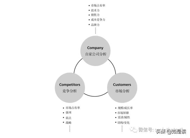 (1)战略分析3c