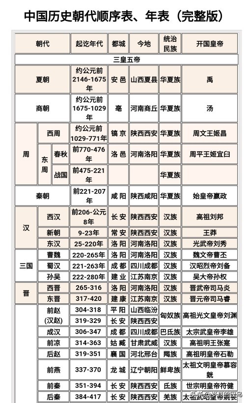 我国历史长河记录表