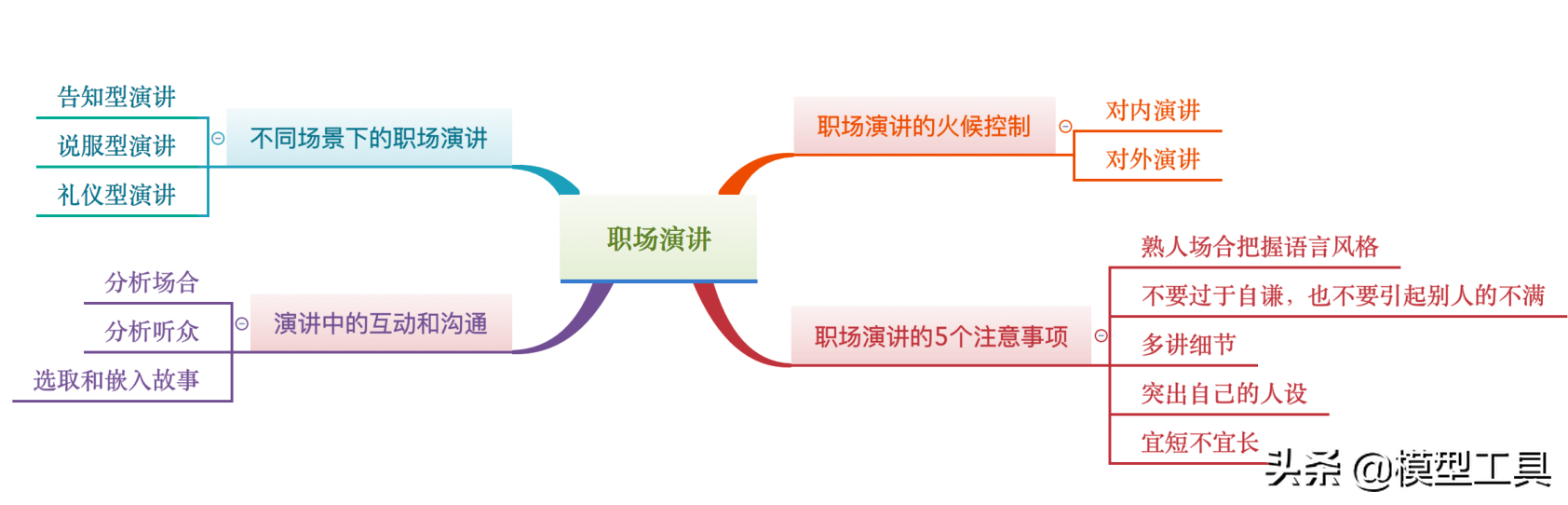 4�����裬����ѧ��ְ���ݽ���Ӧ�Ը��ֳ���