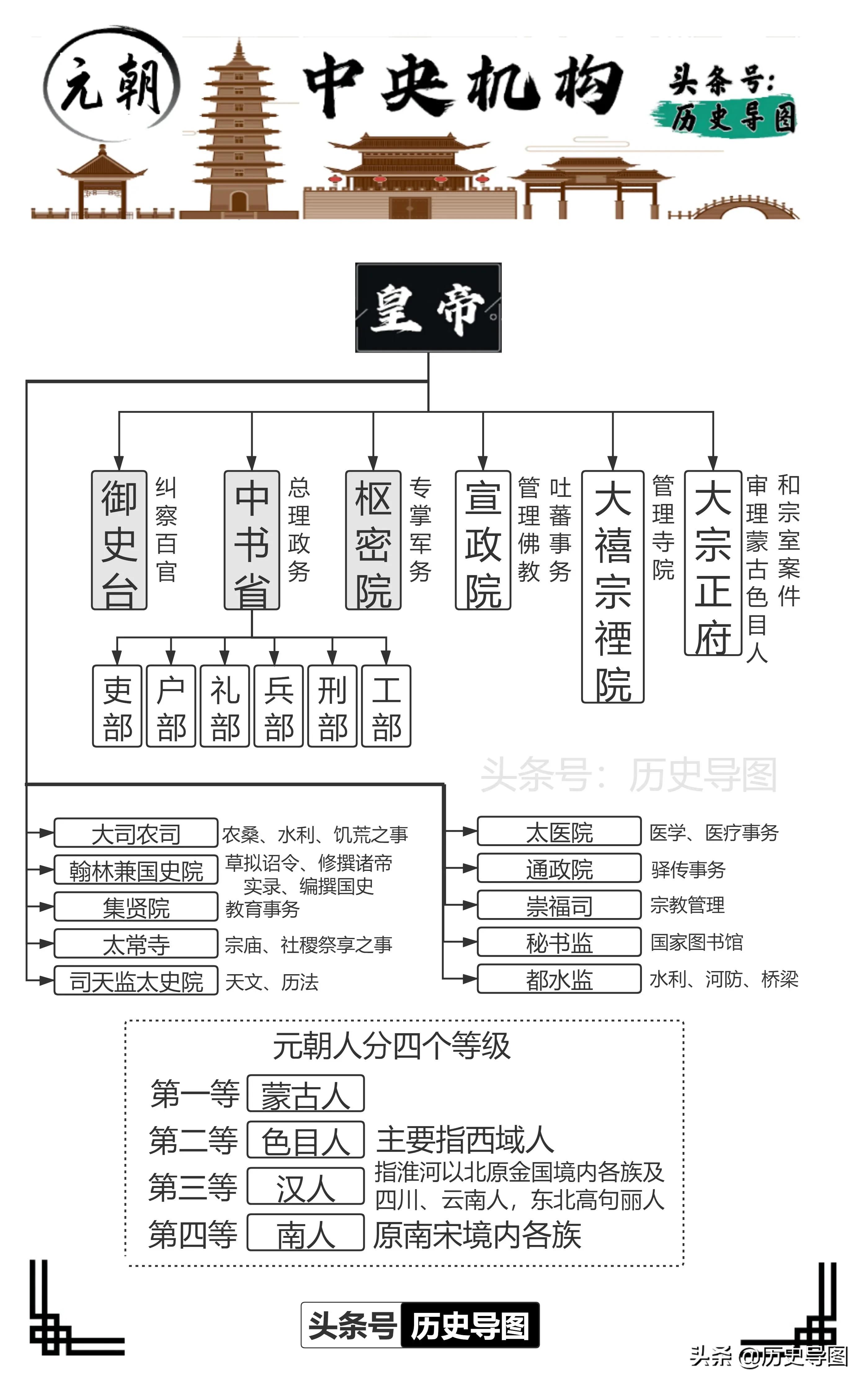 各朝代中央集权中央机构中央官制附各朝代导图